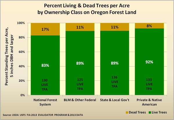 Percent living and dead trees per acre by ownership chart