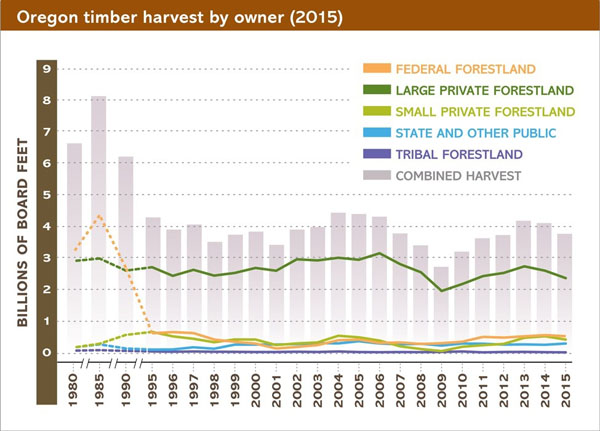 Oregon timber harvest by owner chart
