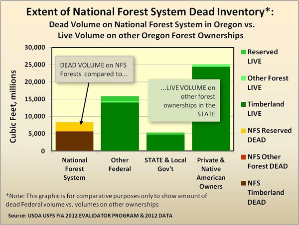 Extent of National Forest System dead inventory chart