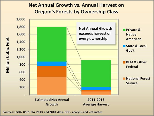 Net annual growth vs. annual harvest chart