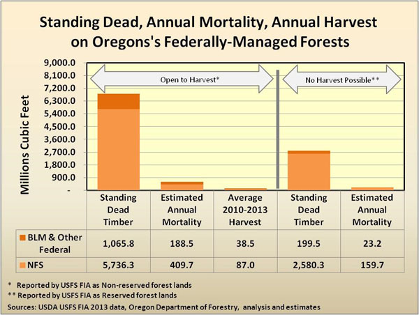 Standing dead, annual mortality, annual harvest chart